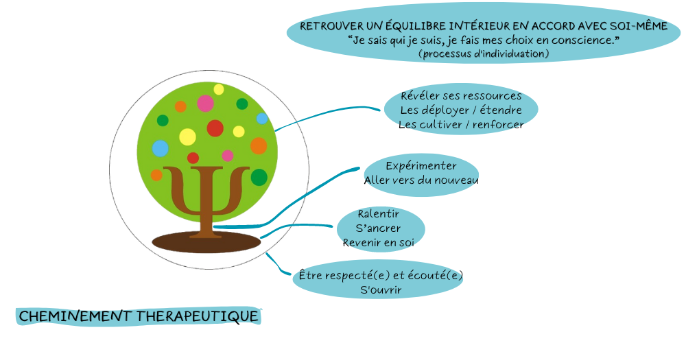 Cheminement thérapeutique